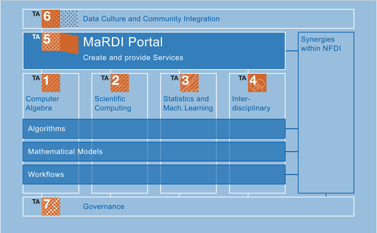 MaRDI besteht aus den Task Areas Computer Algebra, Scientific Computing, Statistics and Machine Learning, Interdisciplinary, MaRDI Portal, Data Culture and Community Integration, Governance.