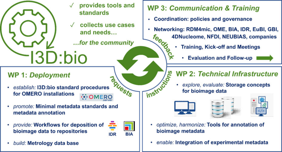 I3D:bio setzt sich aus drei Arbeitspaketen zusammen: Deployment, Kommunikation & Training und Technische Infrastruktur