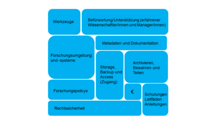 Werkzeuge, Befürwortung/Unterstützung erfahrener Wissenschaftler*innen, Forschungsumgebung, Metadaten und Dokumentation, Storage, Backup and Access, Archivieren, Bewahren und Teilen, Geld, Forschungspolicys, Rechtssicherheit, Schulungen, Leitfäden, Anleitungen
