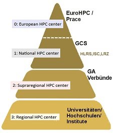 Ebene 3: Regionale HPC-Zentren, Ebene 2: Supraregionale Zentren, Ebene 1: Nationale Zentren, Ebene 0: Europäisches Zentrum
