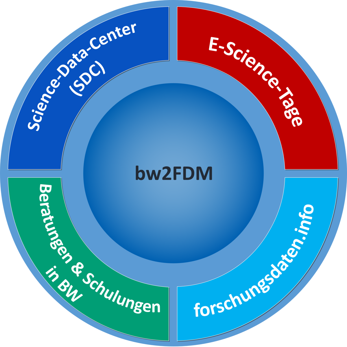 Bestandteile von bw2FDM waren die Koordination der SDC, die Konferenz E-Science-Tage, die Plattform forschungsdaten.info sowie Beratungen & Schulungen