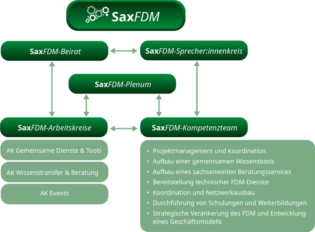 SaxFDM besteht aus folgenden Untergremien: Beirat, Sprecher*innenkreis, Plenum, Arbeitskreise und Kompetenzteam