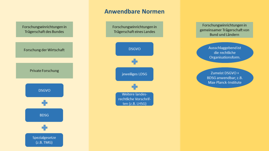 Anwendbare Normen