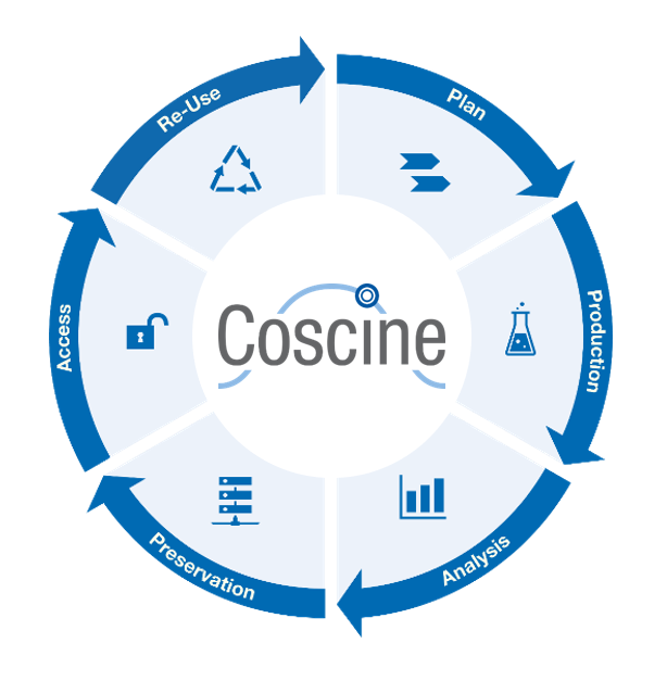 Coscine orientiert sich dabei am Forschungsdatenlebenszyklus